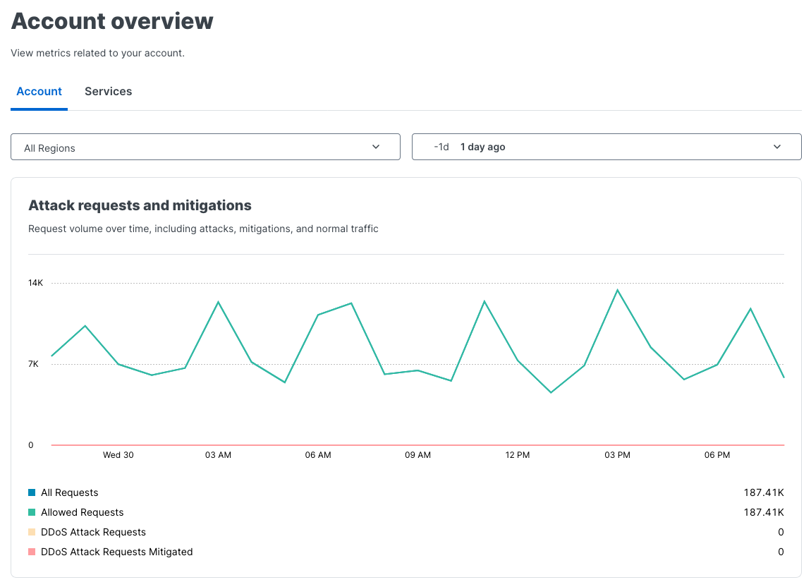 Attack requests and mitigations metrics at the account level for a service with DDoS Protection enabled