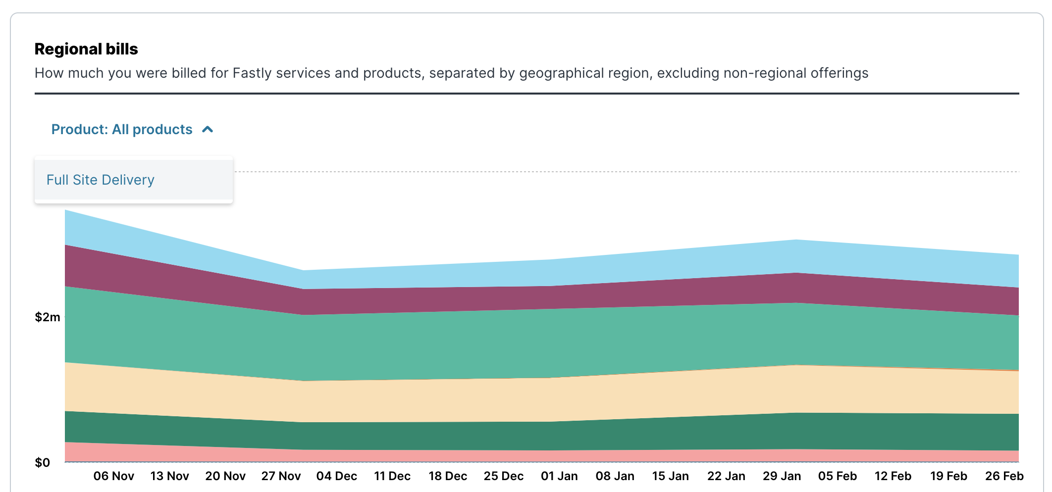 the detailed graph data show for all products in a regional bill and showing the contents of the Product menu that will allow you to select a specific product