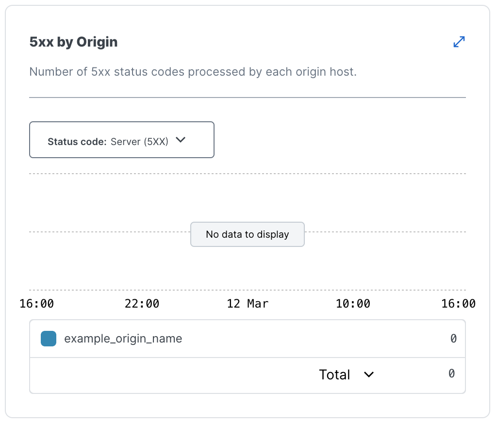 the 5xx by origin metrics with filtering controls for limit displayed metrics to specific 5xx status codes