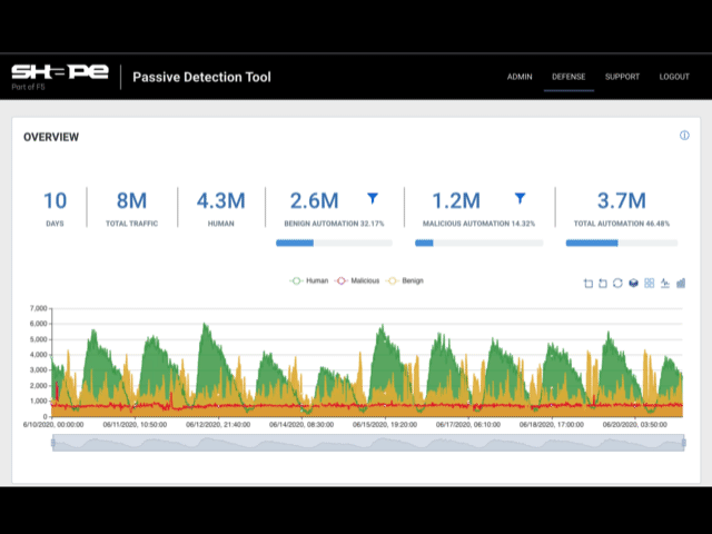Shape Log Analysis Dashboard Animated