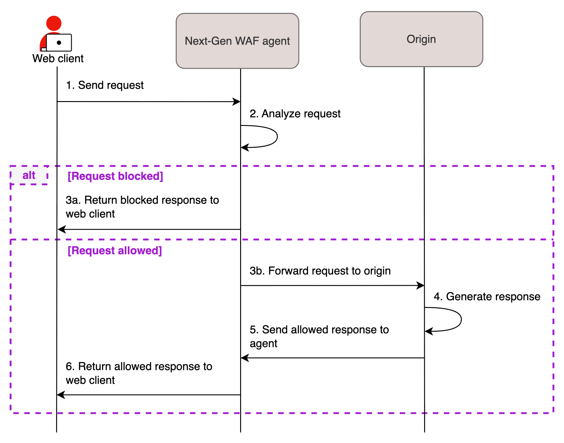 Sequence diagram showing the reverse proxy request flow between the web client, Next-Gen WAF agent, and origin. The flow begins with the client request to the agent, which inspects the request. If the request is malicious, the agent returns a block response to the client. If the request is legitimate, the agent allows the request to continue to the origin. The origin generates a response, which gets sent to agent and then the client.